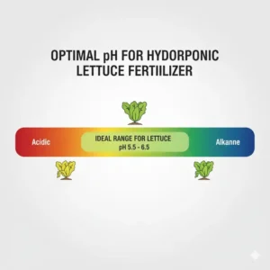 A colorful pH chart indicating the ideal range (5.5-6.5) for the hydroponic fertilizer for lettuce solution.