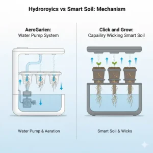 Illustration 2: Detailed diagram of the different hydroponic watering systems used in aerogarden vs click and grow.