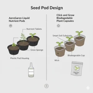 Illustration 3: Close-up view of the seed pod and nutrient delivery design of aerogarden vs click and grow.