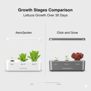 Illustration 5: Time-lapse illustration showing the plant growth rates in aerogarden vs click and grow over 30 days.