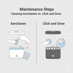 Illustration 7: Step-by-step maintenance and cleaning process for aerogarden vs click and grow water tanks.