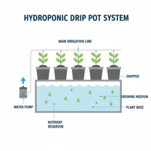 Technical illustration of a drip-style hydroponic pot system delivering nutrients directly to the plant base.