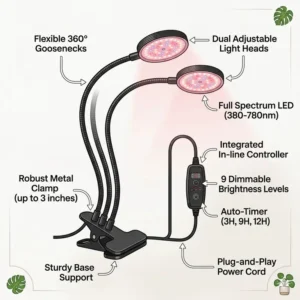 An illustrated diagram highlighting the main features of a clamp on grow lights including the adjustable gooseneck and sturdy clip.