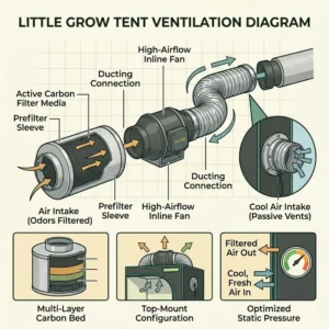 An instructional diagram showing the proper inline fan and carbon filter setup inside a little grow tents.