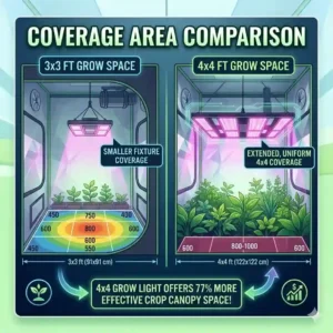 Comparison graphic illustrating the effective coverage area of a professional 4x4 grow light versus smaller units.