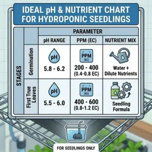 Graphic chart outlining the recommended pH levels and nutrient strength for hydroponic seedlings.